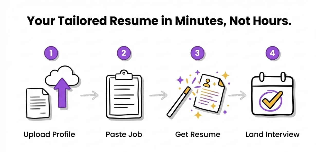 Step by step AI Resume Tailoring process with Reztune