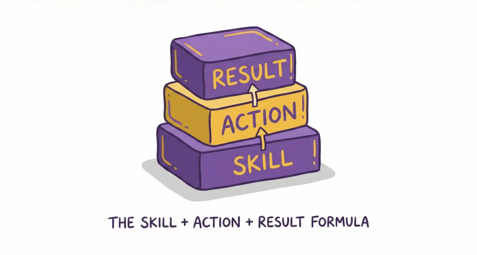 The 'Skill + Action + Result' Formula visualized as a building block stack.