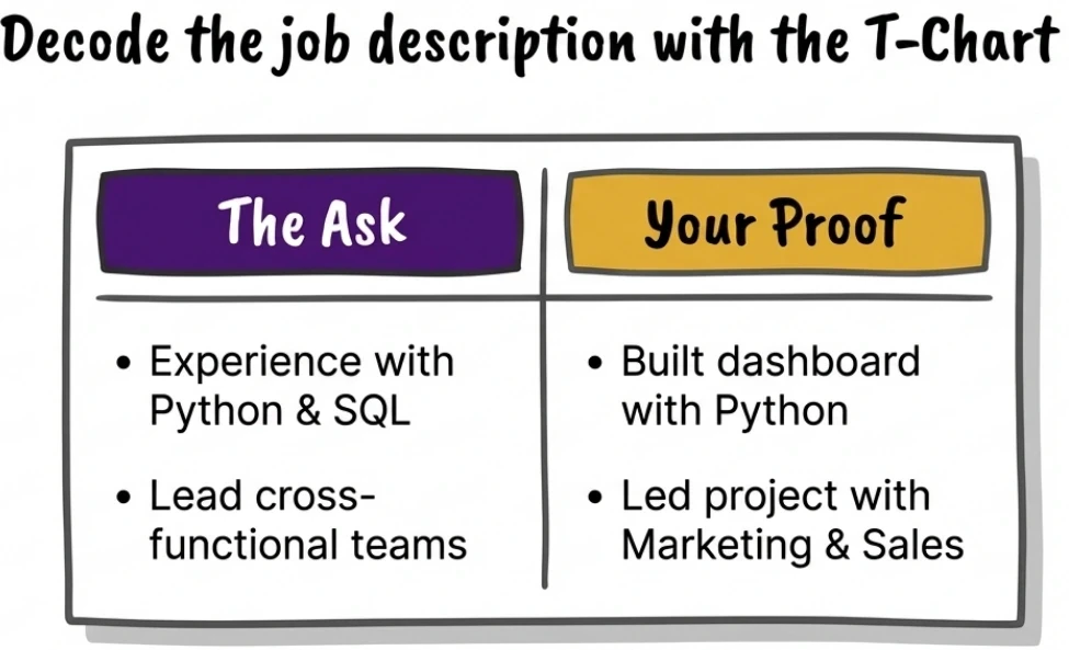 Illustration of a T-Chart divided into two columns: The Ask and Your Proof. Examples show how to match job description requirements (like Experience with Python and SQL) with evidence from your experience (like Built dashboard with Python). This visualization demonstrates a critical step in resume tailoring: systematically decoding the job description and mapping your relevant proof to each requirement.