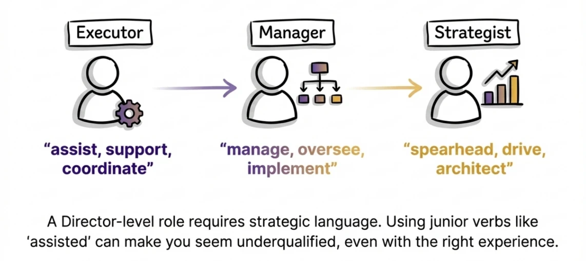Illustration showing three career stages: Executor, Manager, and Strategist. The image lists appropriate action verbs for each level (Executor: assist, support, coordinate; Manager: manage, oversee, implement; Strategist: spearhead, drive, architect). This demonstrates how resume tailoring must be done for seniority, using strategic language and high-level verbs to match the target job title.